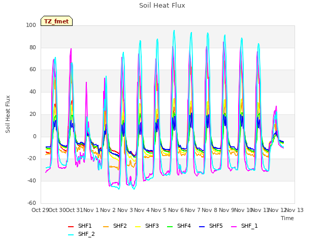 plot of Soil Heat Flux