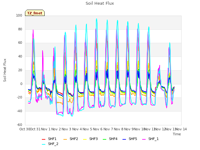 plot of Soil Heat Flux