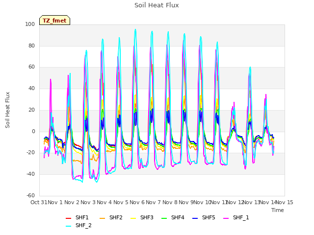 plot of Soil Heat Flux