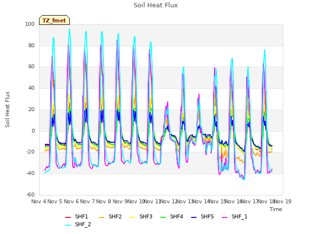 plot of Soil Heat Flux