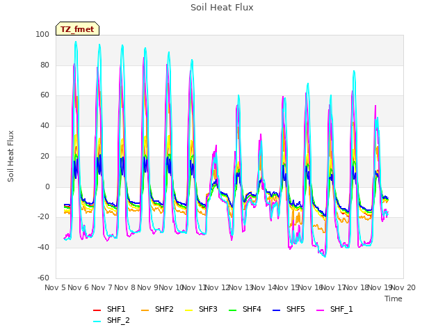 plot of Soil Heat Flux