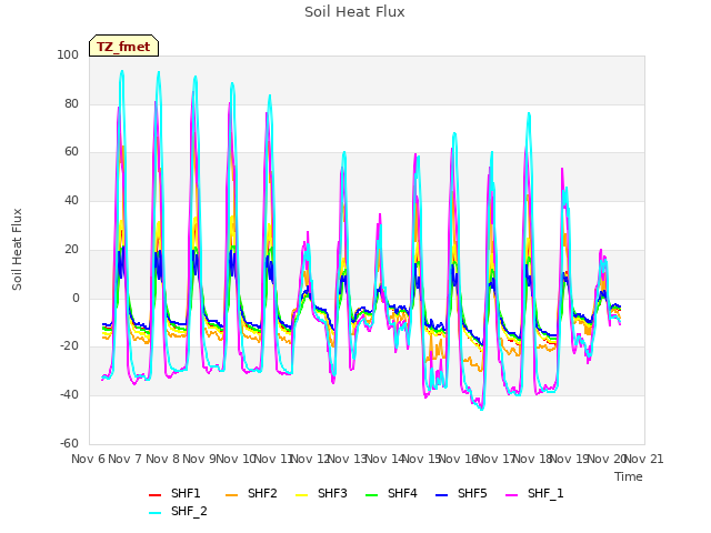 plot of Soil Heat Flux