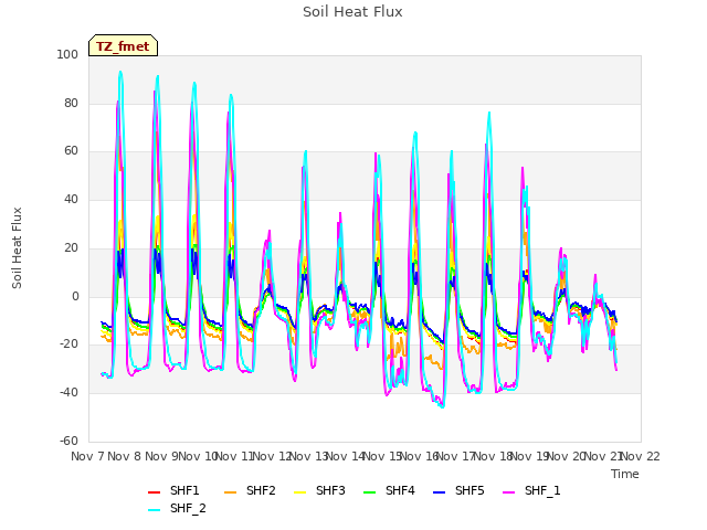 plot of Soil Heat Flux