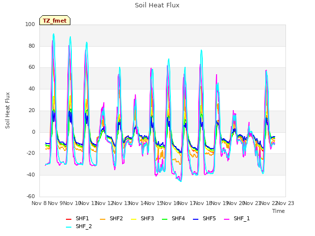 plot of Soil Heat Flux