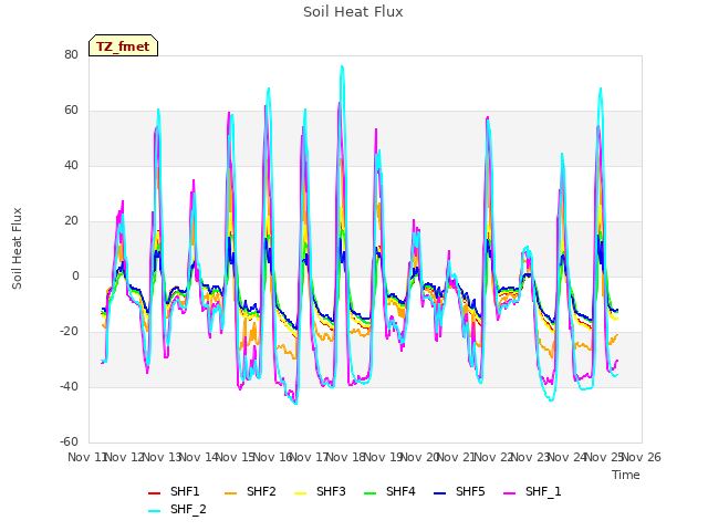plot of Soil Heat Flux