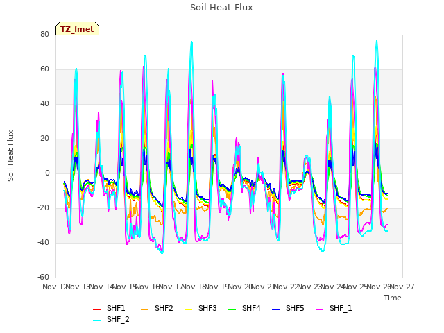 plot of Soil Heat Flux