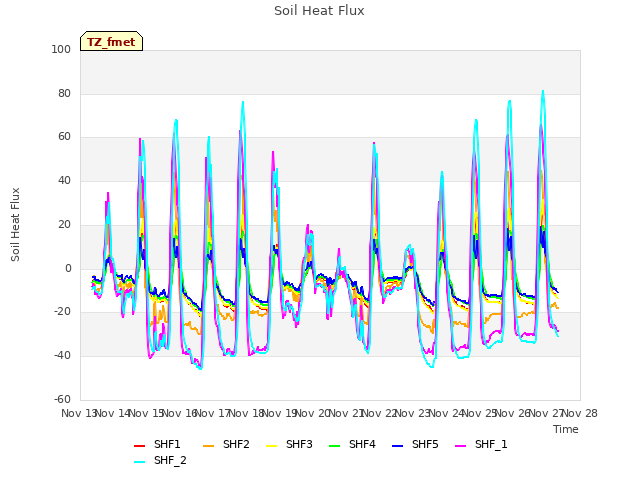 plot of Soil Heat Flux