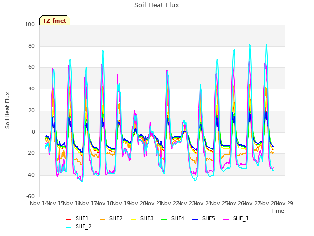 plot of Soil Heat Flux