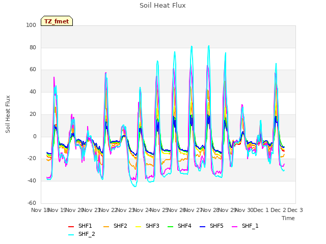 plot of Soil Heat Flux