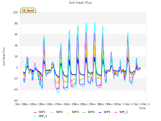 plot of Soil Heat Flux