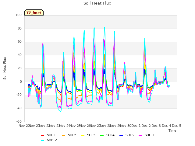 plot of Soil Heat Flux