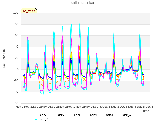 plot of Soil Heat Flux