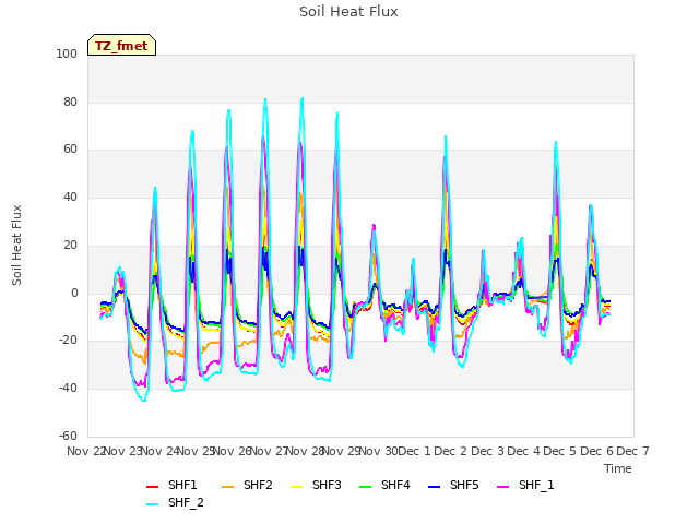 plot of Soil Heat Flux