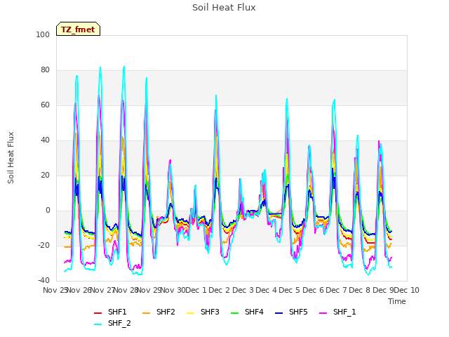 plot of Soil Heat Flux