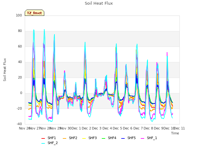 plot of Soil Heat Flux