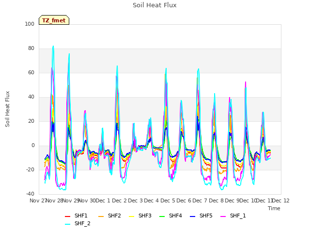 plot of Soil Heat Flux