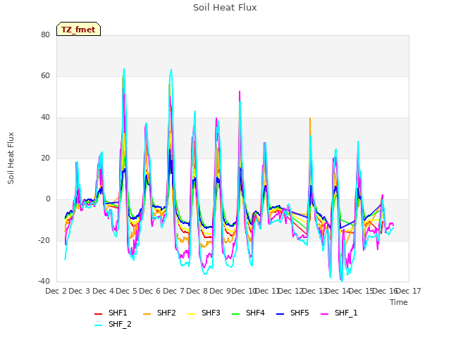 plot of Soil Heat Flux