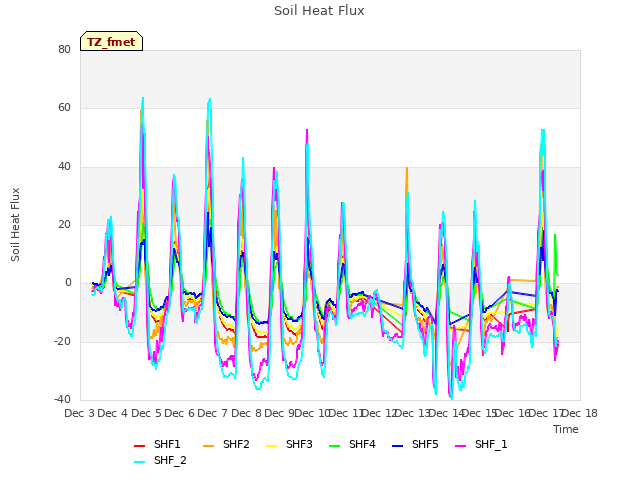 plot of Soil Heat Flux