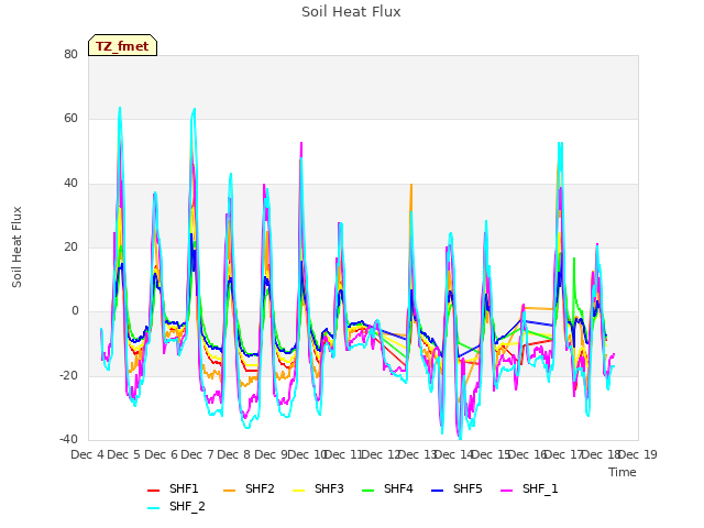 plot of Soil Heat Flux