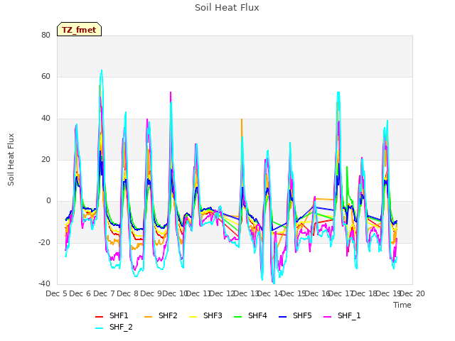 plot of Soil Heat Flux
