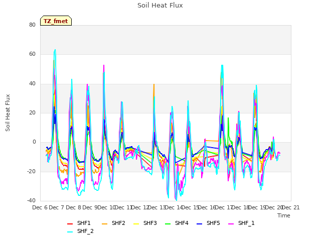 plot of Soil Heat Flux