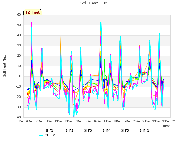 plot of Soil Heat Flux
