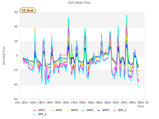 plot of Soil Heat Flux