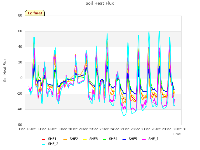 plot of Soil Heat Flux