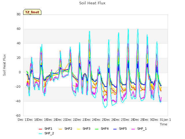 plot of Soil Heat Flux