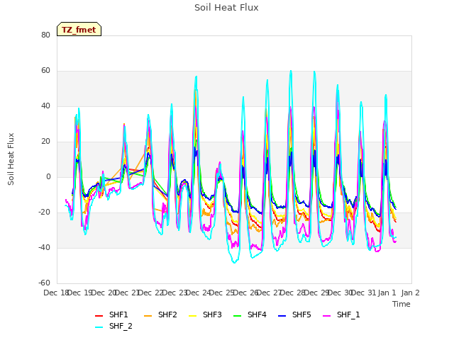 plot of Soil Heat Flux