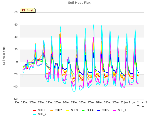 plot of Soil Heat Flux