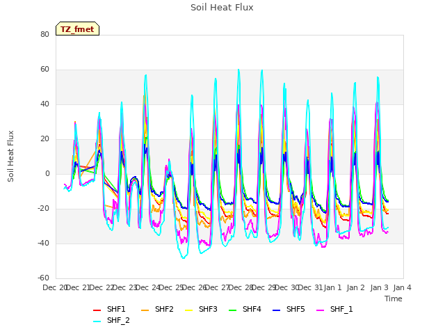 plot of Soil Heat Flux