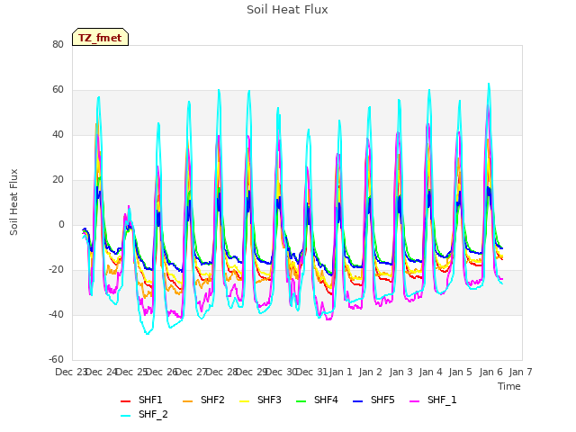 plot of Soil Heat Flux