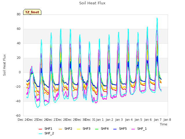 plot of Soil Heat Flux