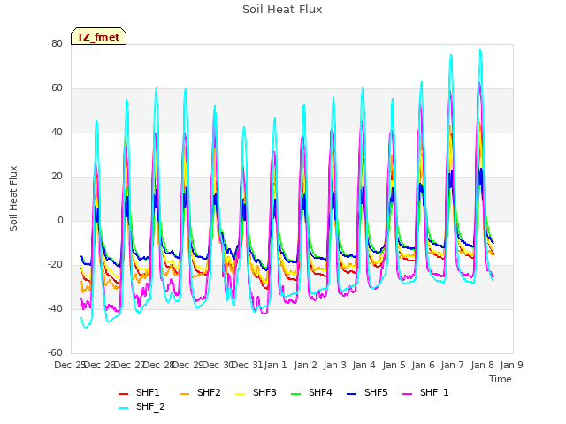 plot of Soil Heat Flux