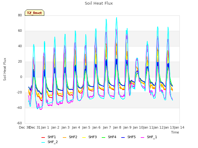 plot of Soil Heat Flux