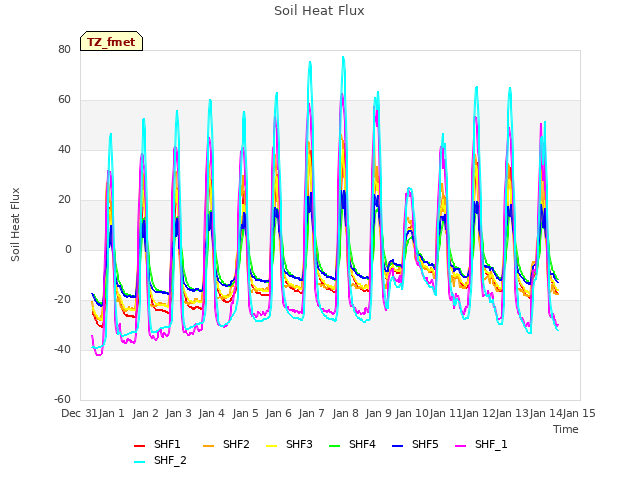 plot of Soil Heat Flux