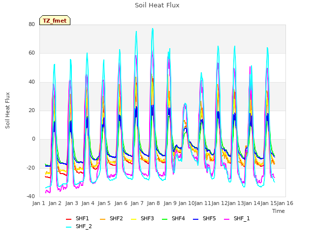 plot of Soil Heat Flux