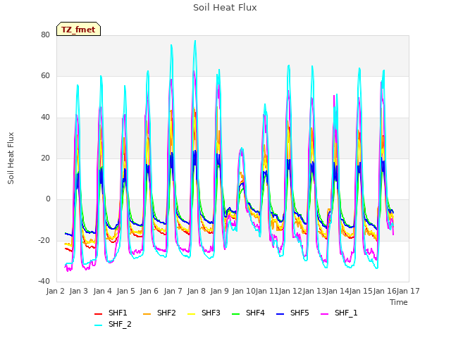 plot of Soil Heat Flux