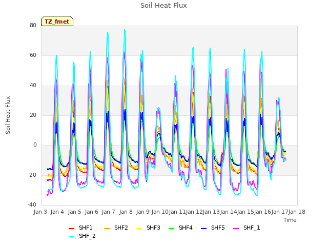 plot of Soil Heat Flux