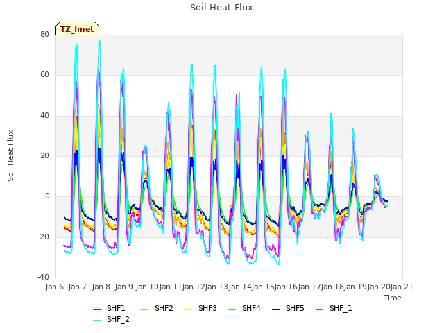 plot of Soil Heat Flux