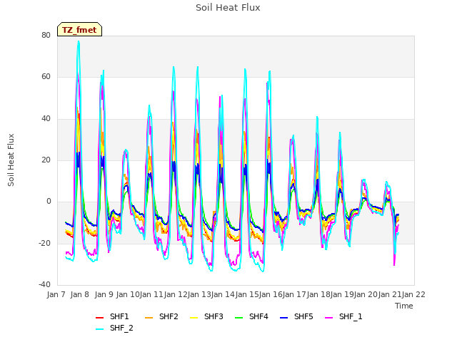 plot of Soil Heat Flux