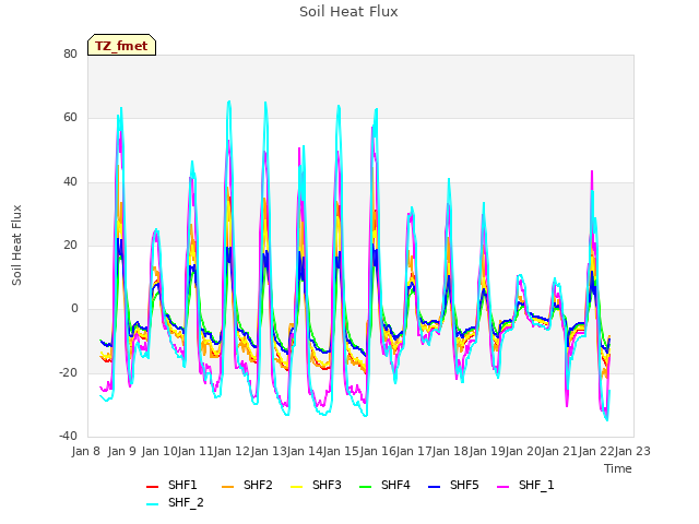 plot of Soil Heat Flux