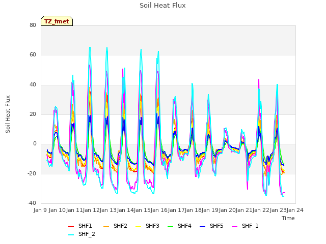 plot of Soil Heat Flux