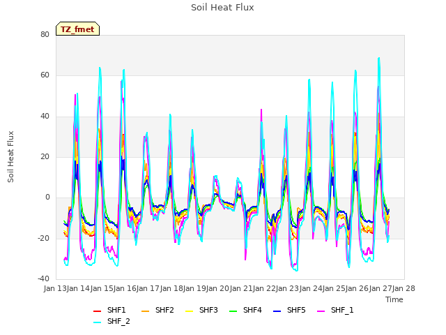 plot of Soil Heat Flux