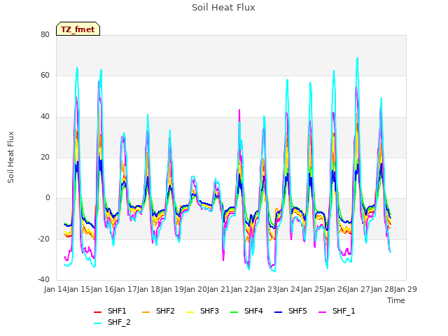 plot of Soil Heat Flux