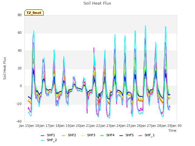 plot of Soil Heat Flux