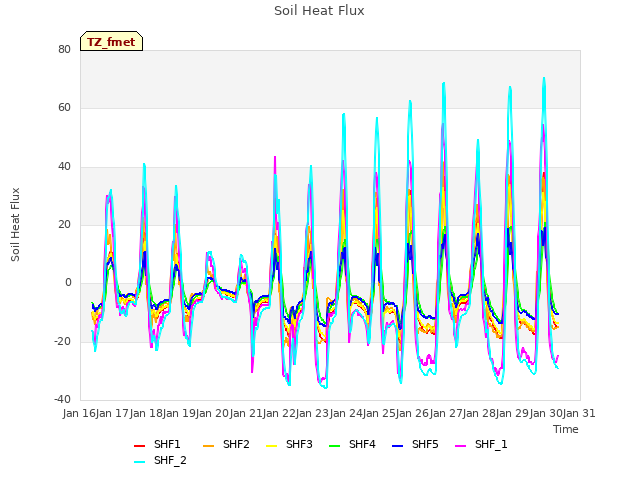 plot of Soil Heat Flux