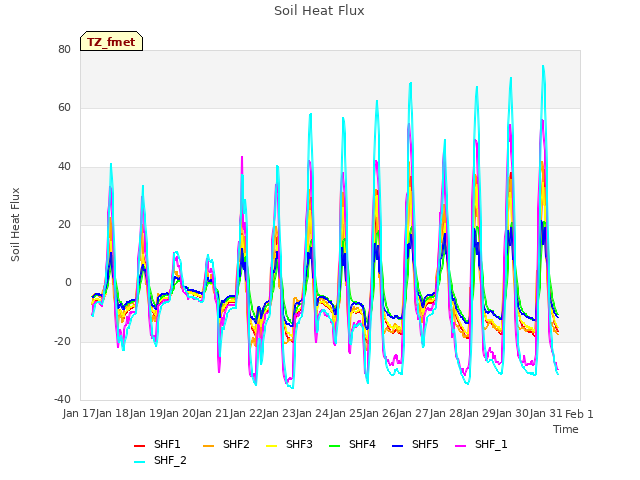 plot of Soil Heat Flux