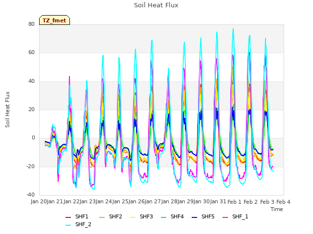 plot of Soil Heat Flux